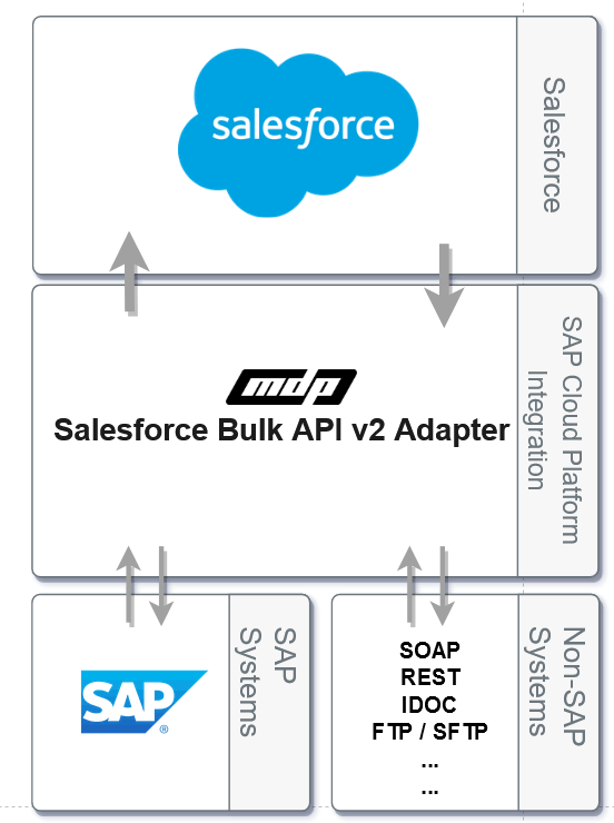 Using the Salesforce Bulk API