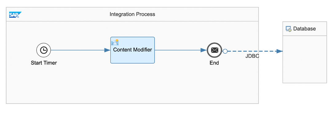 Integration Process