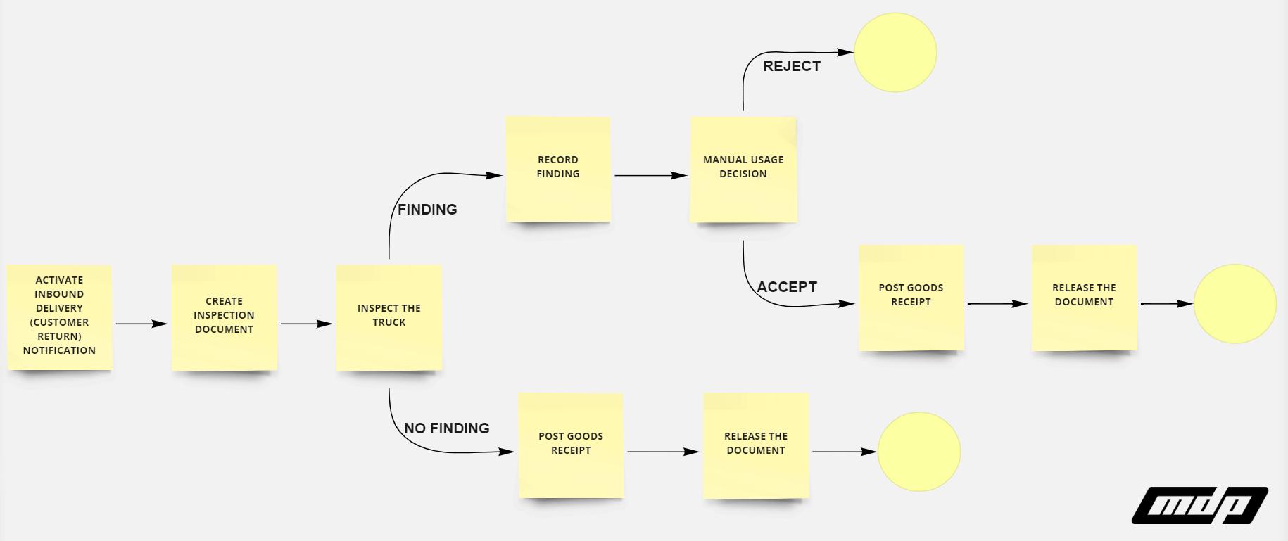 SAP QM and EWM Integration