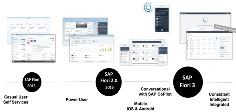What is Fiori