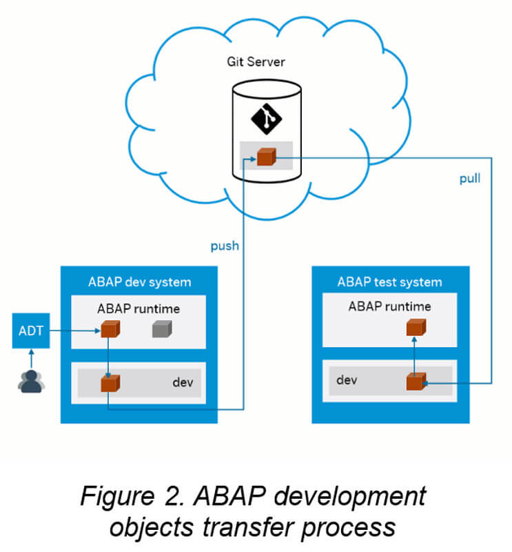 ABAP Development Objects Transfer Process