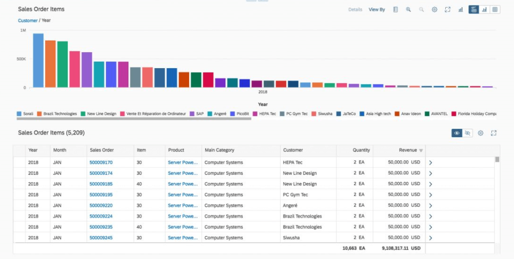 SAP Fiori Analytical List Page Görünümler