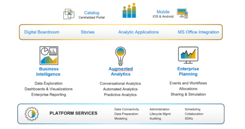 What is SAP Analytics Cloud (SAC)? | MDP Group