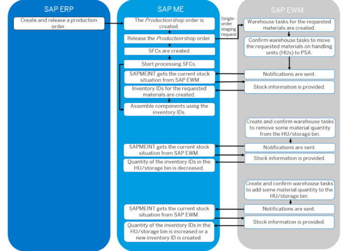 SAP ME to SAP EWM