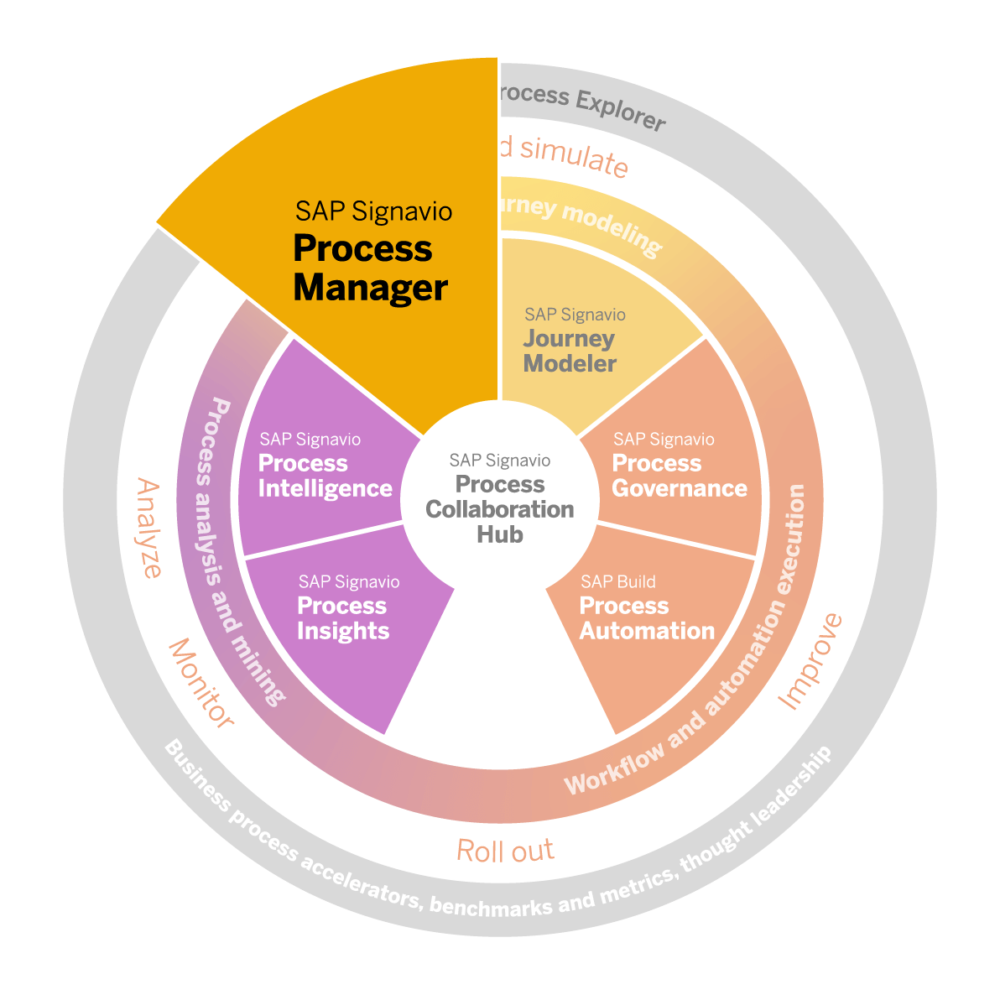 what-is-sap-signavio-process-manager-mdp-group