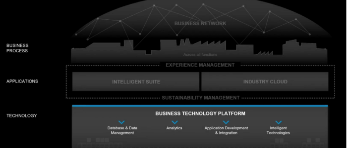 SAP Business Technology Platform