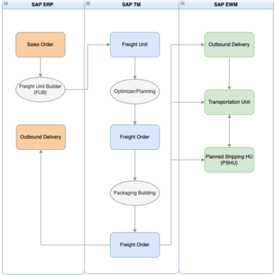 Order Based Transportation Management