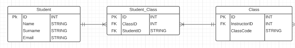 Sequelize Table