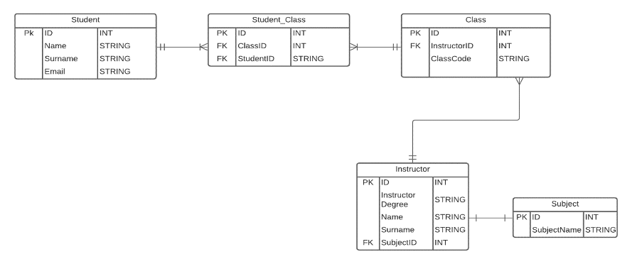 Sequelize Table Example