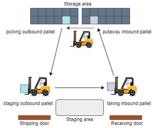 What is Task Interleaving? SAP EWM MDP Group