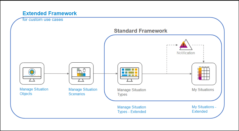 extended framework