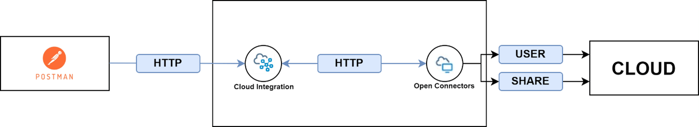Open Connectors' Relationship with Cloud Integration