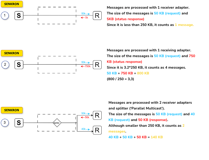 Simplified Measurement