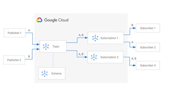 Google PubSub - google cloud