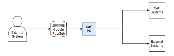 How Does SAP PO and Google Pub/Sub Integration Work