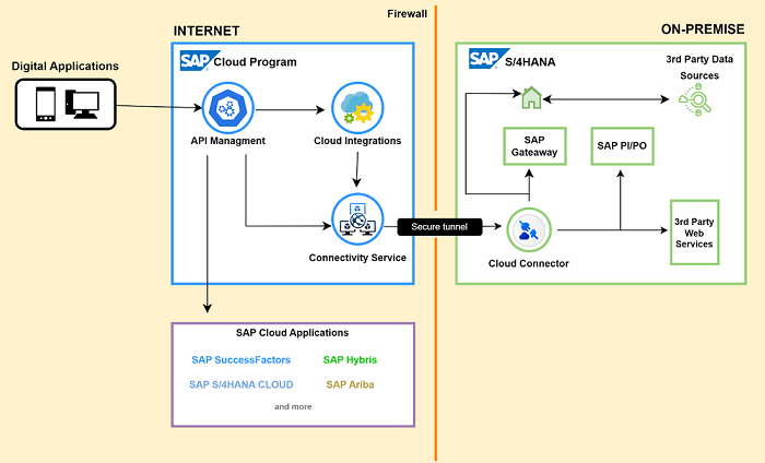 API Management in Integration Suite