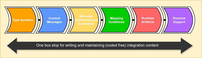 SAP Integration Advisor Type Systems