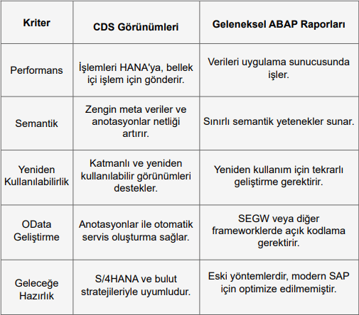 ABAP CDS Görünümleri ve Geleneksel ABAP Raporları Arasınadaki Fark