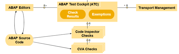 SAP CVA ile ABAP Kodunun Güvenliğini Sağlamak