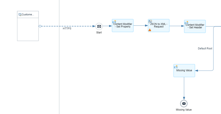creating iflow in sap integration suite