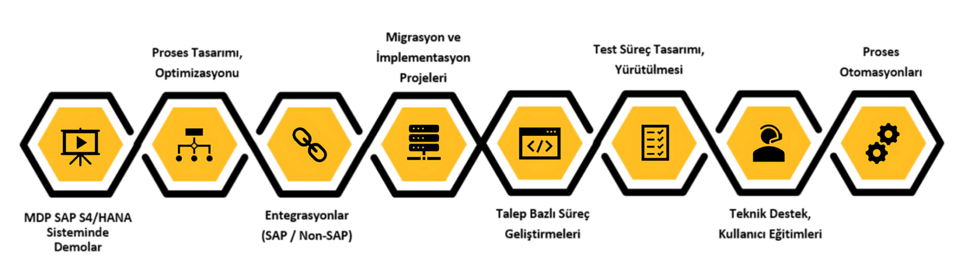 SAP EWM Consulting Services