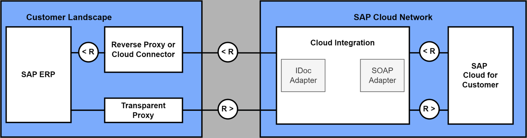 Müşteri için SAP Cloud'un SAP ERP ile Entegrasyonuna İlişkin Teknik Yapı