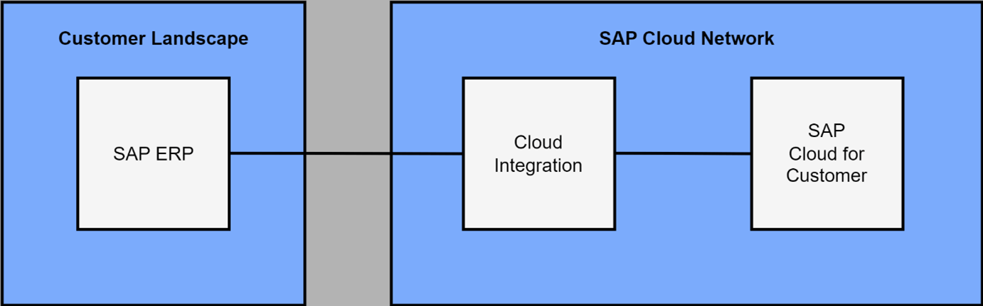 SAP ERP ve Sap Cloud for Customer Entegrasyonu