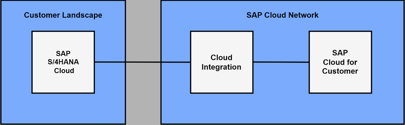 Integration of SAP Cloud for Customer with SAP S4HANA Cloud