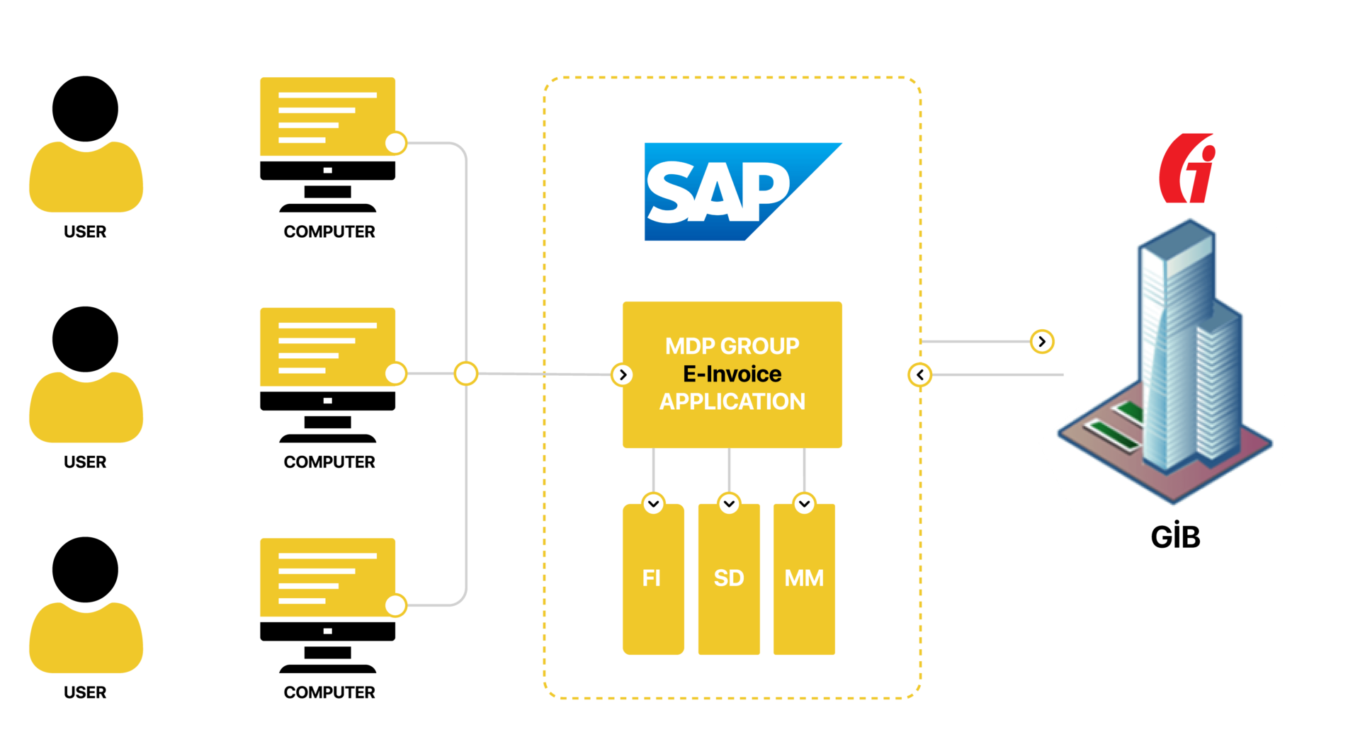 MDP_SAP_eFatura_Çözümü