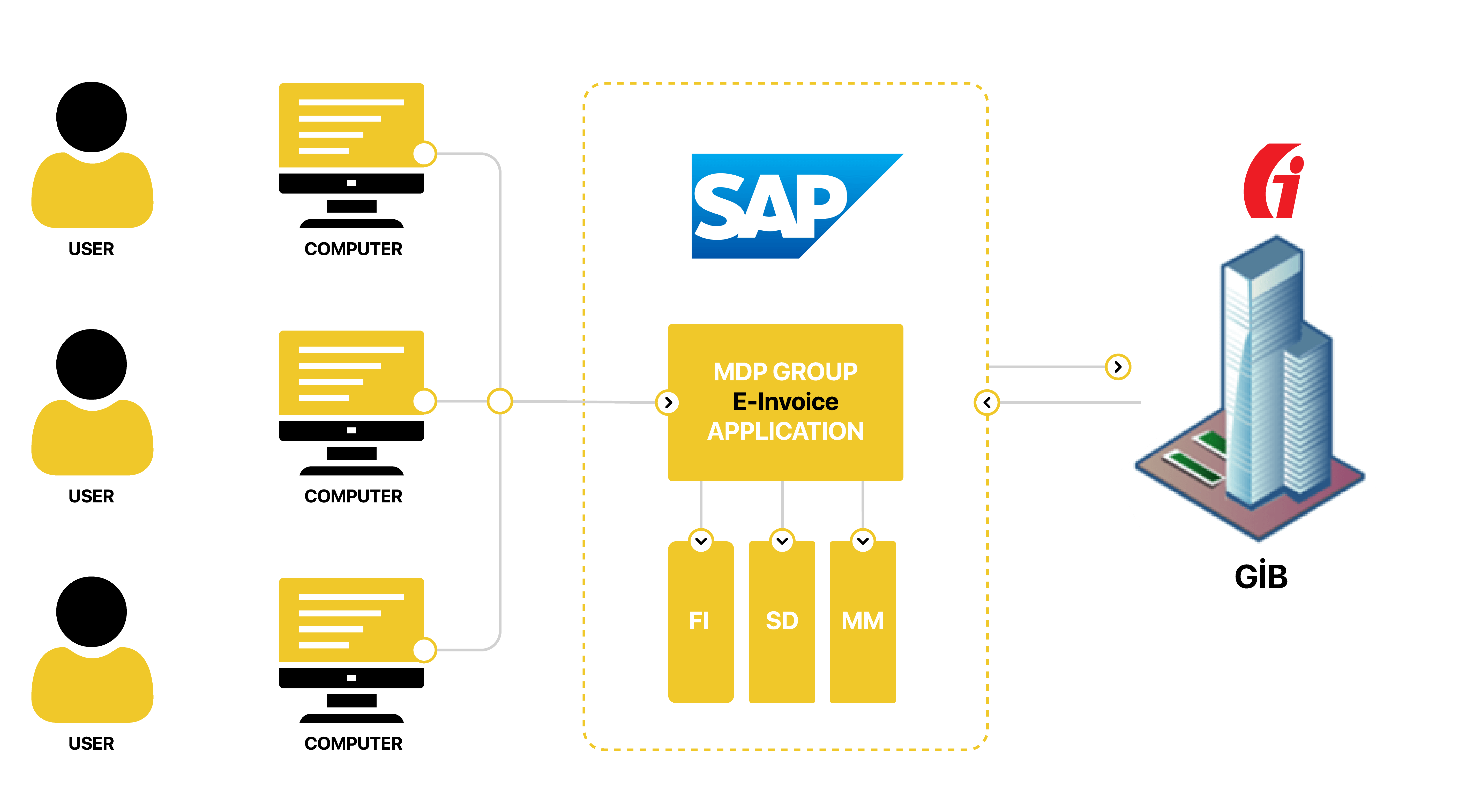 MDP_SAP_eFatura_Çözümü