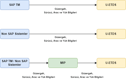 SAP TM ile U-ETDS Entegrasyonu