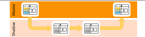 sap cloud connector - master and shadow