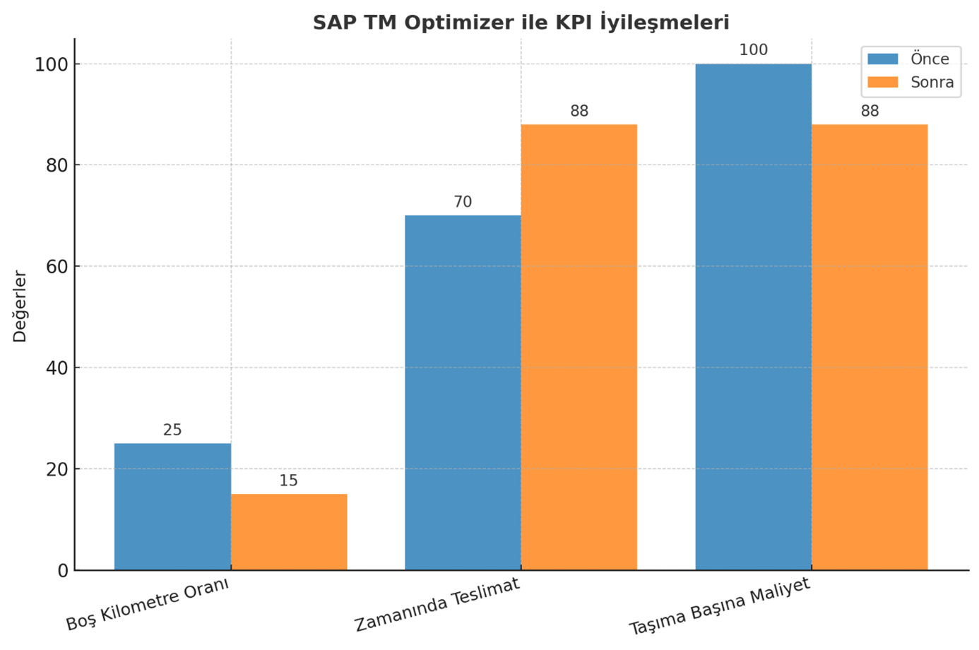 SAP TM Optimizer Tablosu