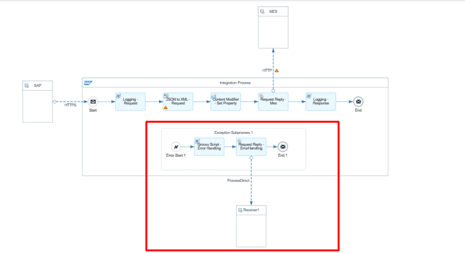 Exception Subprocess Tasarımı