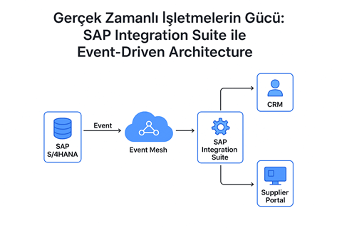 Gerçek Zamanlı İşletmelerin Gücü SAP Integration Suite ile Event-Driven Architecture