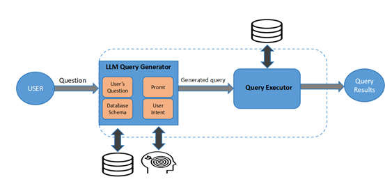 Figure 3: Flow of Text-to-Query Agent