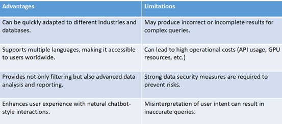 Table 1: Advantages and Limitations of Text-to-Query Agent
