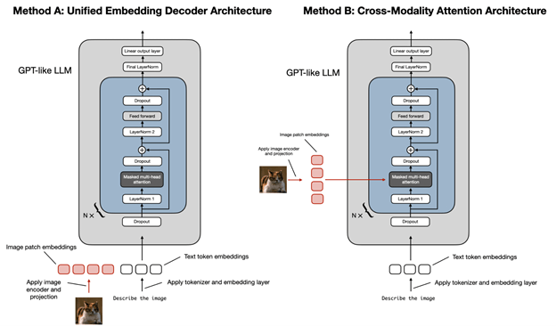 Figure 2: Two Methods of Multimodal Language Models [2]
