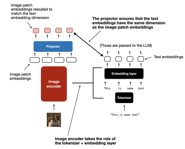 Figure 5 Side-by-side image tokenization and text tokenization, where the role of the projector is to match the text token embedding dimensions.