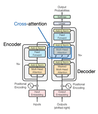 Figure 6: Cross-attention mechanism used in the original transformer architecture [4]