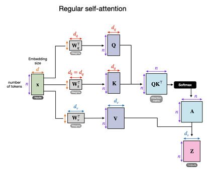 Figure 7: Regular self-attention mechanism, only one input [2]