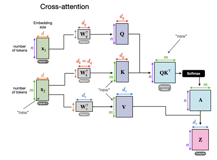 Figure 8 Cross attention, where there can be two different inputs x1 and x2 [2]