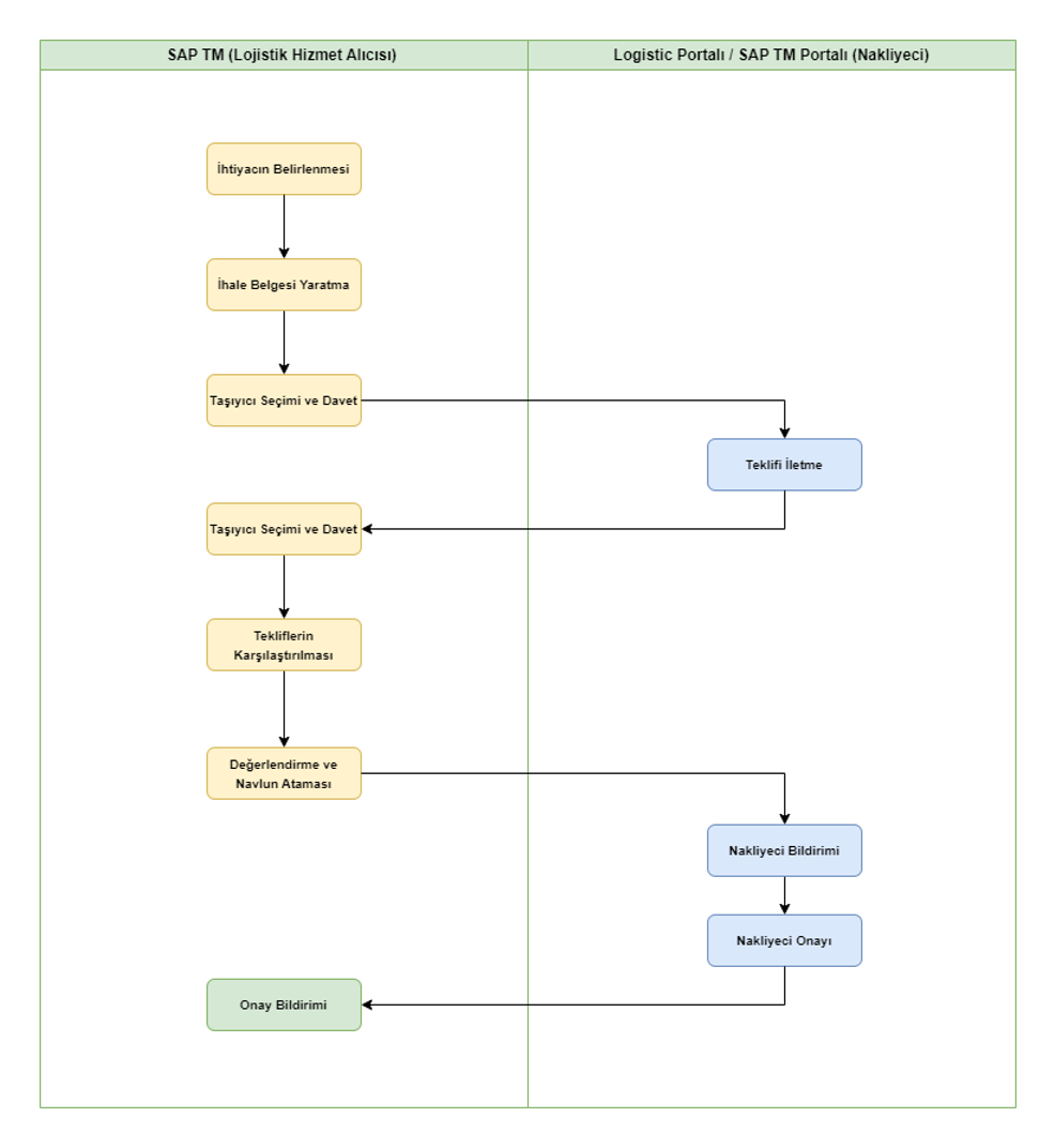 Navlun İhalesi Süreci