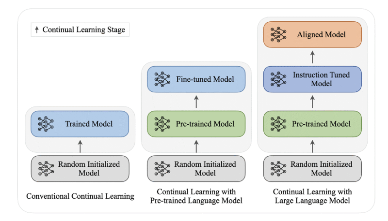 Continual Learning in Large Language Models | MDP Group