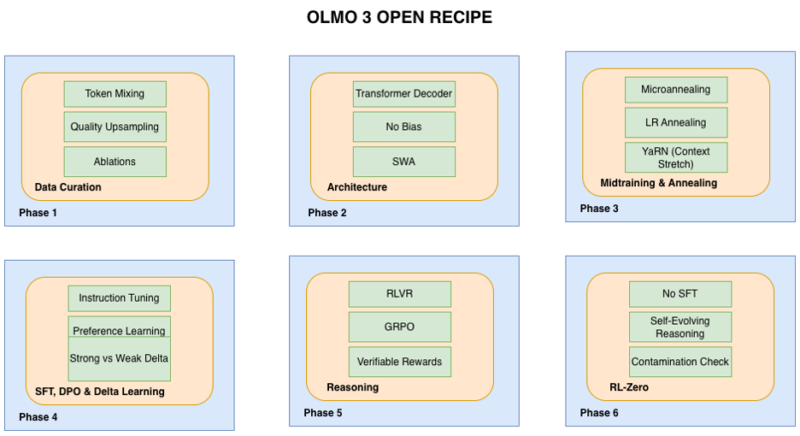 What Is Olmo 3? A Deep Dive into the Fully Open-Source LLM | MDP Group