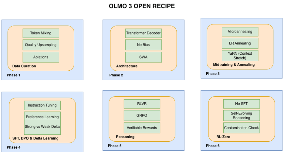 Here is the fully open language model recipe for Olmo 3.