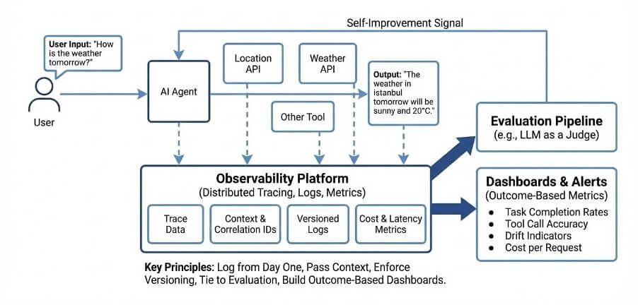 Agent Observability Architecture