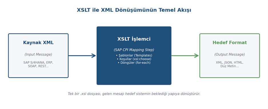 Şekil 1: XSLT, kaynak XML'i SAP CPI içinde işleyerek hedef sistemin beklediği formata dönüştürür.