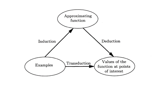Figure 1: Induction, Transduction and Deduction [1]