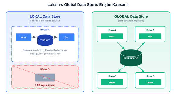 Şekil 1: Lokal Data Store sadece kendi iFlow'unda görünürken Global Data Store tenant'taki tüm iFlow'lar tarafından erişilebilir.